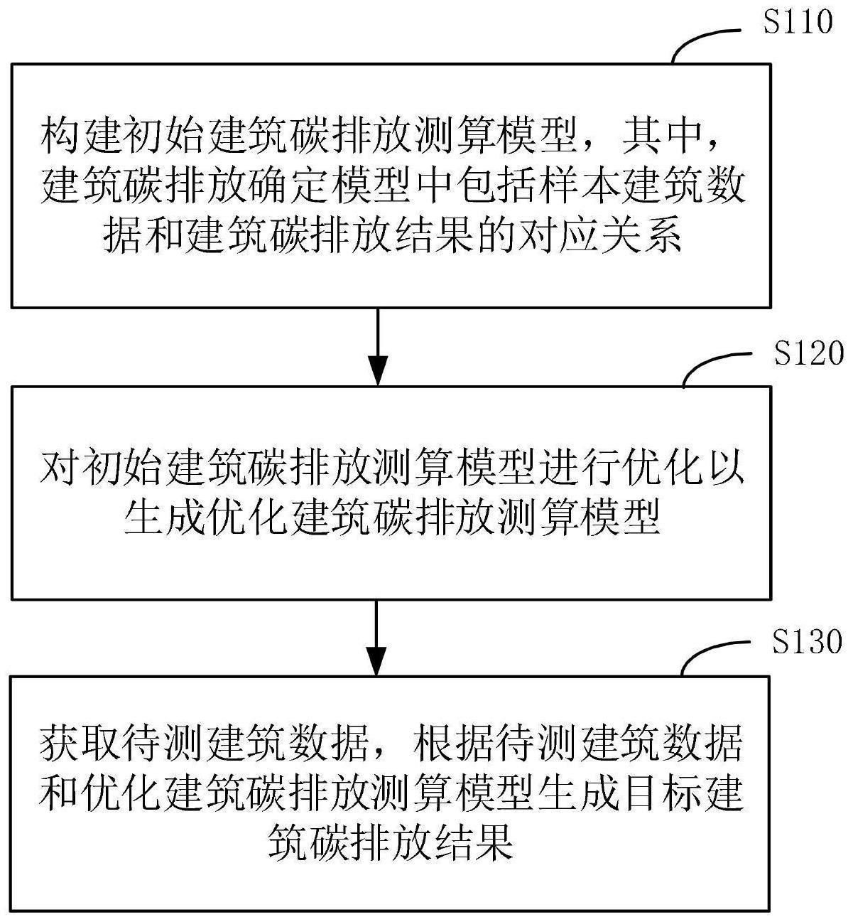 一种建筑碳排放确定方法与流程