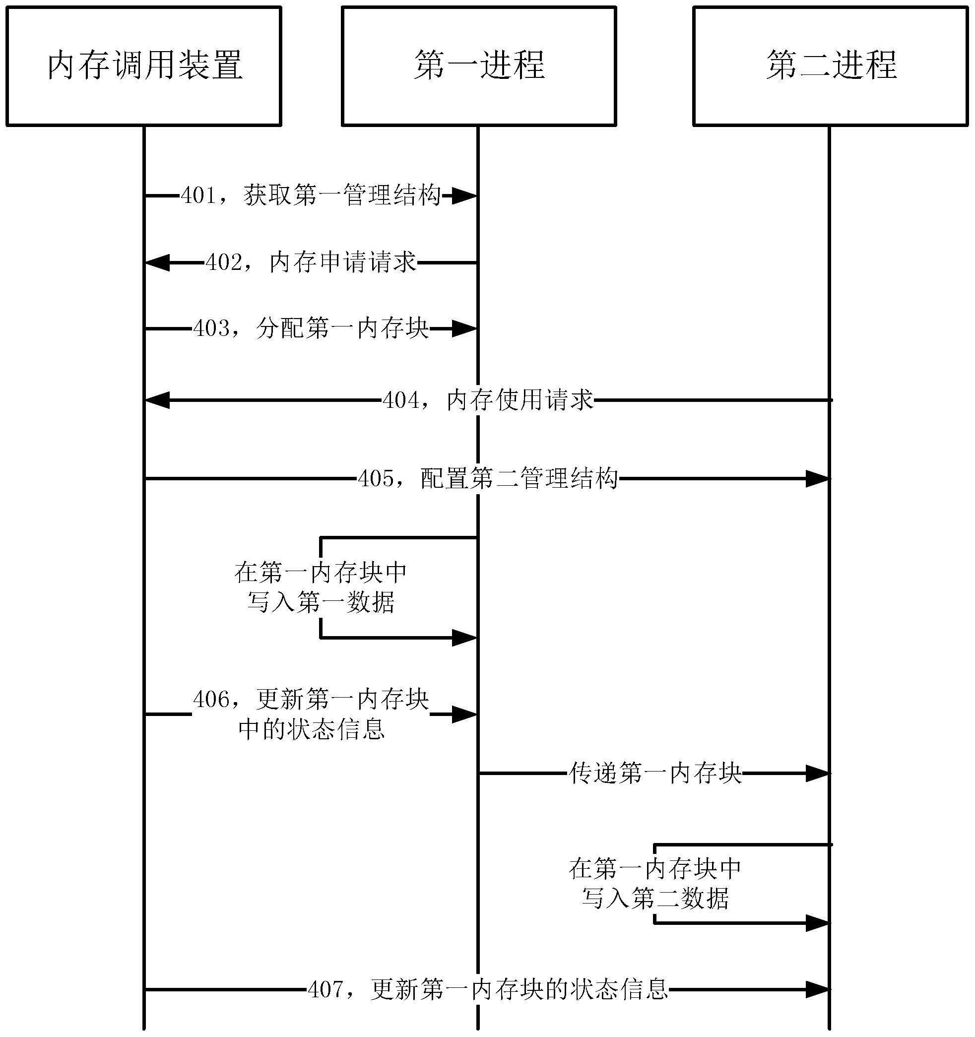 一种内存调用方法及相关设备与流程