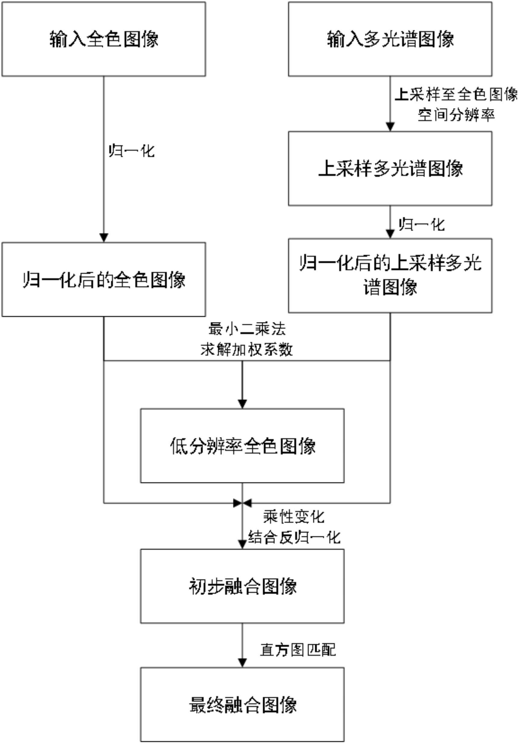 一种光谱分布保持的乘性变换遥感图像融合方法