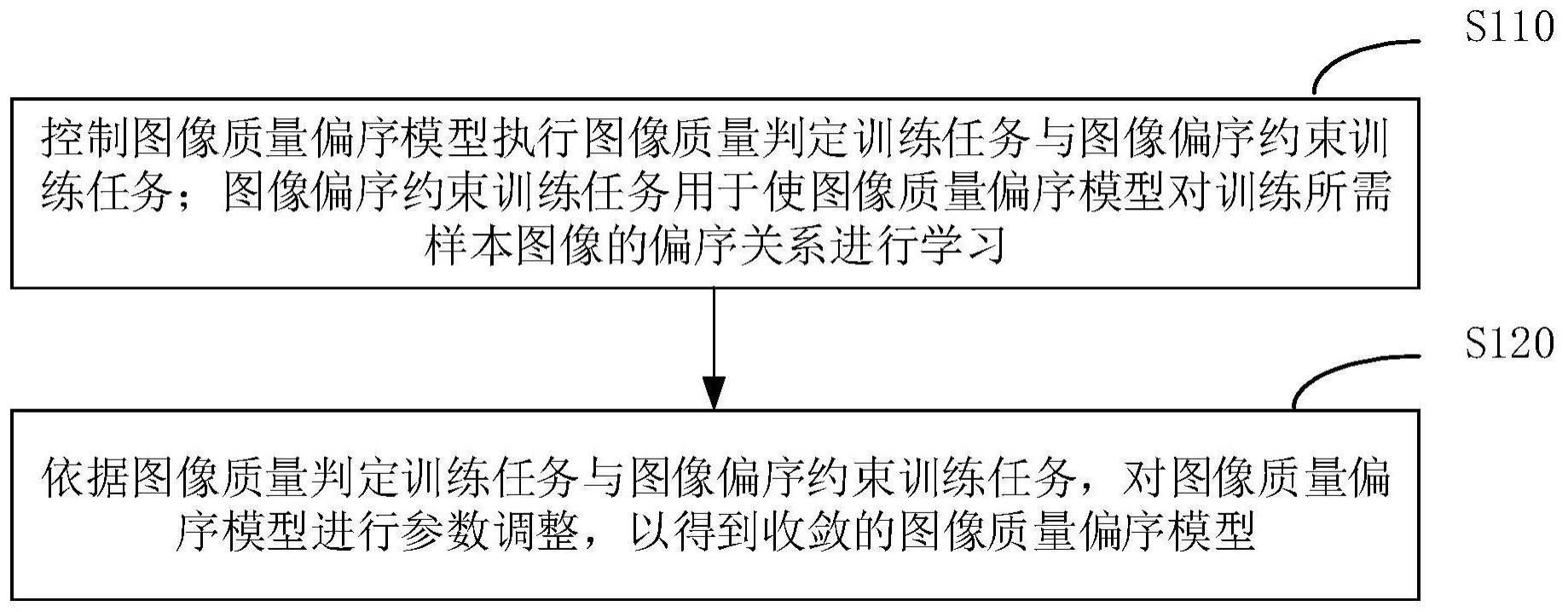 图像质量偏序模型训练与应用方法与流程