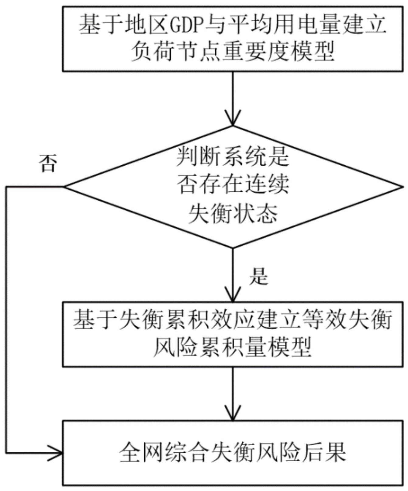 一种新型电力系统阶梯式电力电量失衡后果量化方法