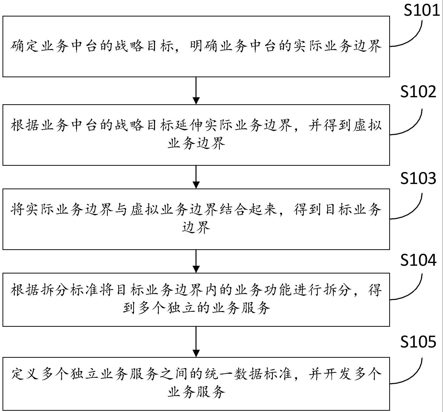 基于业务中台的业务开发方法及装置与流程