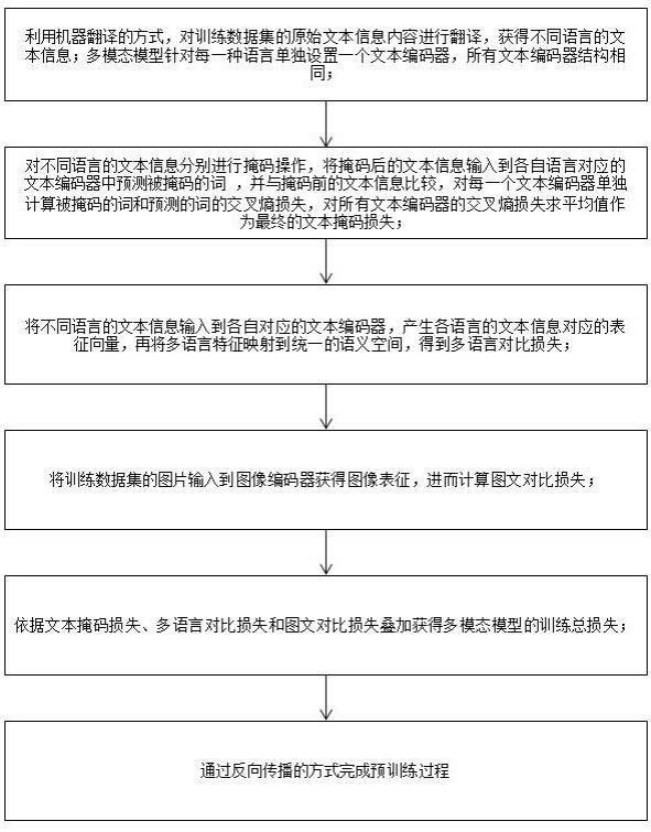 基于多语言图片文字描述数据的多模态模型预训练方法与流程