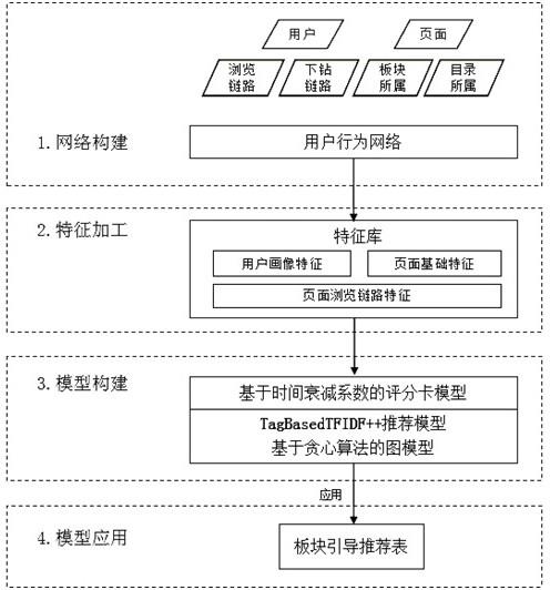 一种适用于经营管理系统的引导性推荐方法及系统与流程