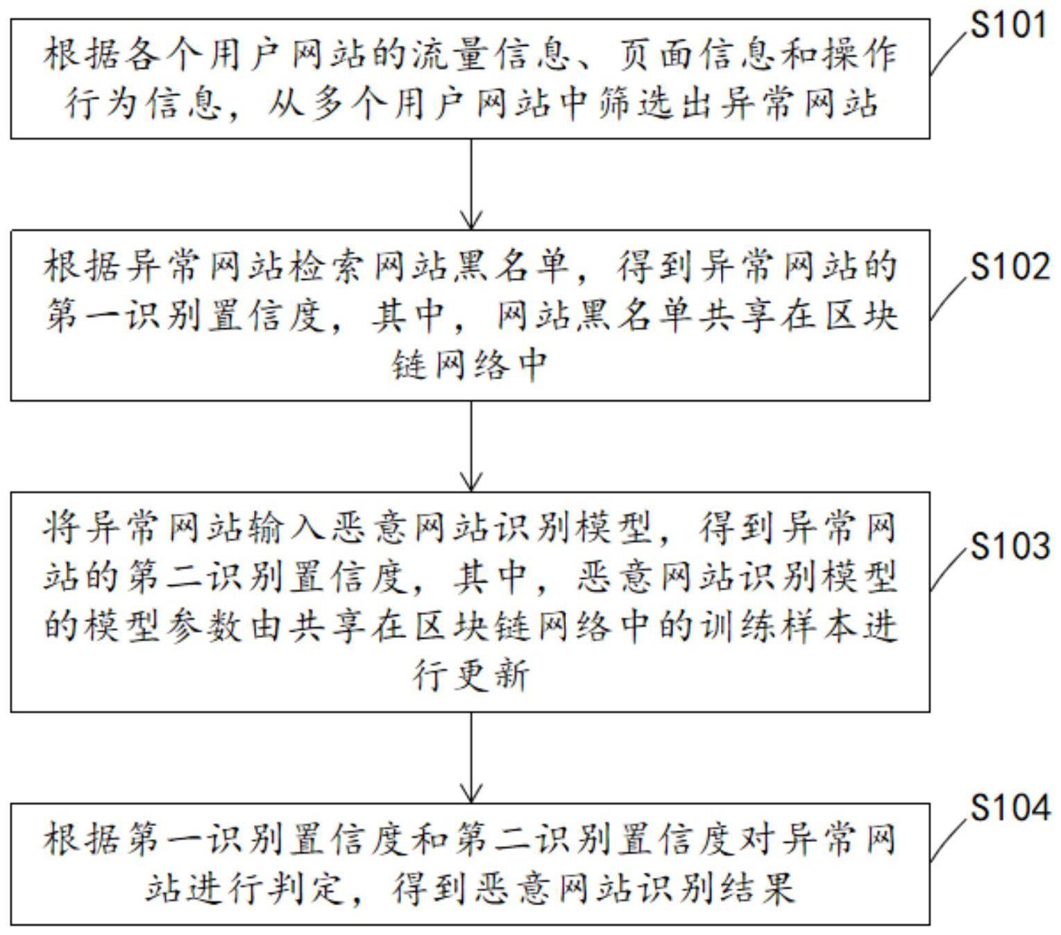 恶意网站识别方法与流程