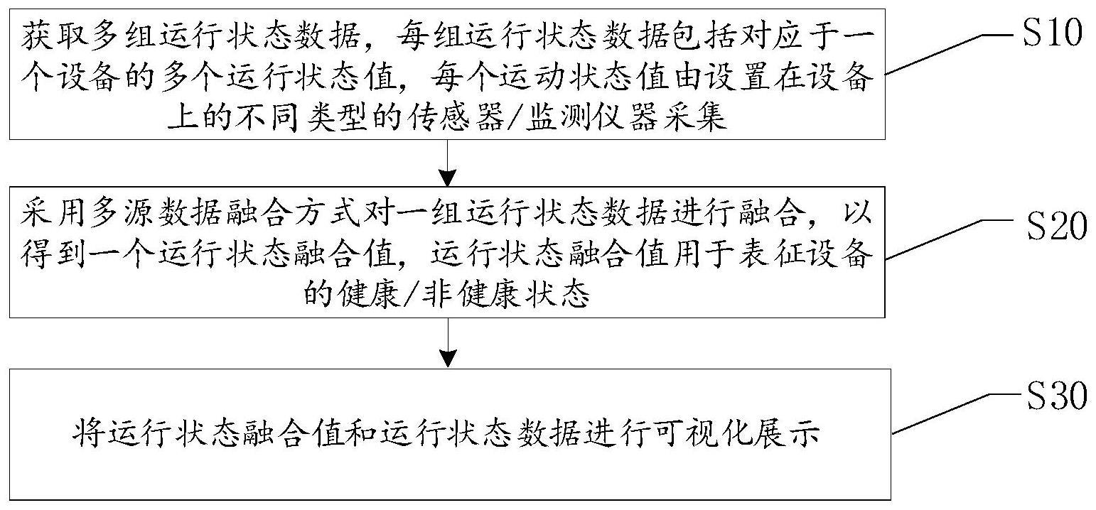 一种用于火电厂的设备状态监视方法及设备与流程