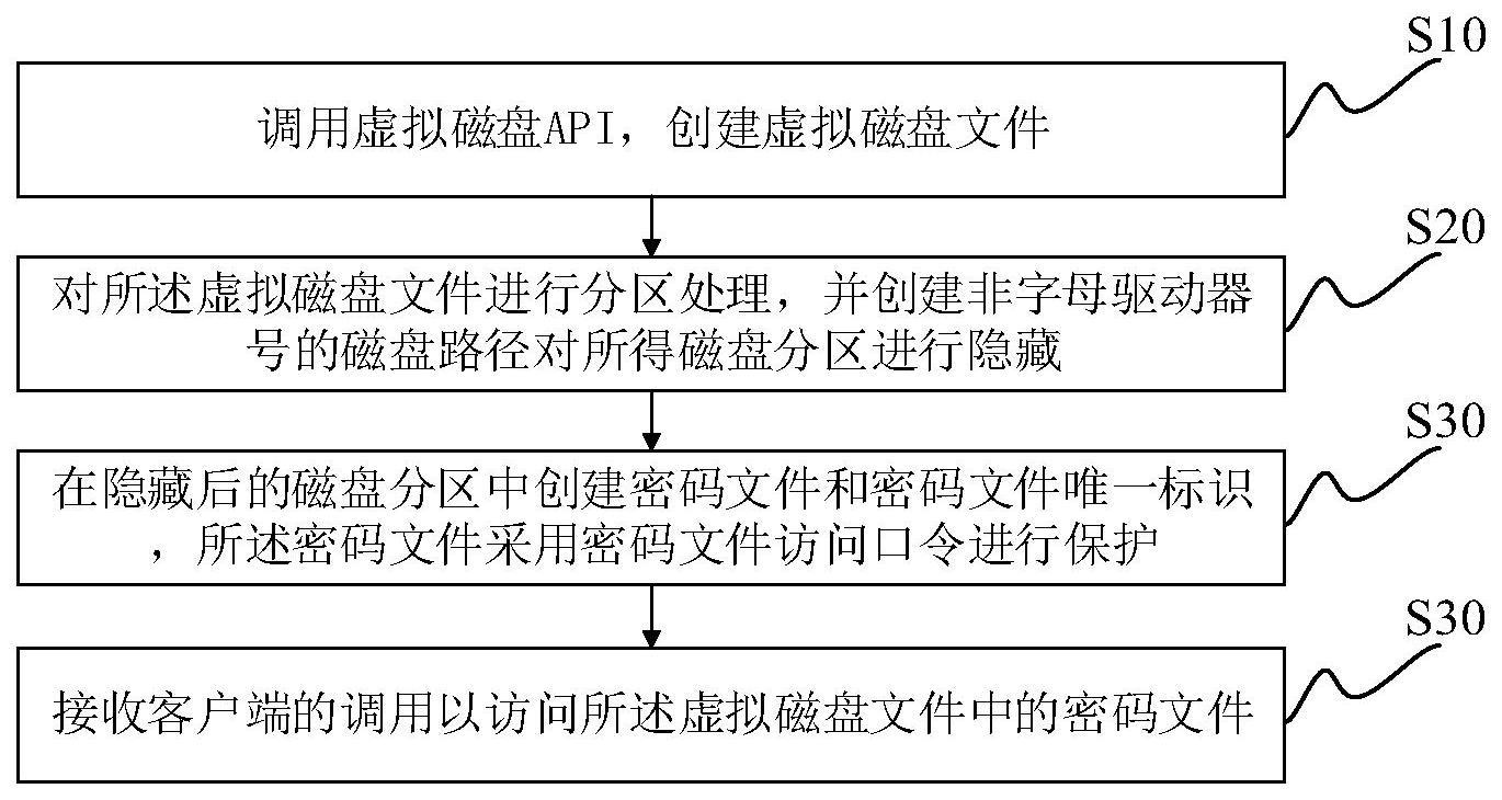 基于虚拟磁盘的软件密码模块实现方法及软件密码模块与流程