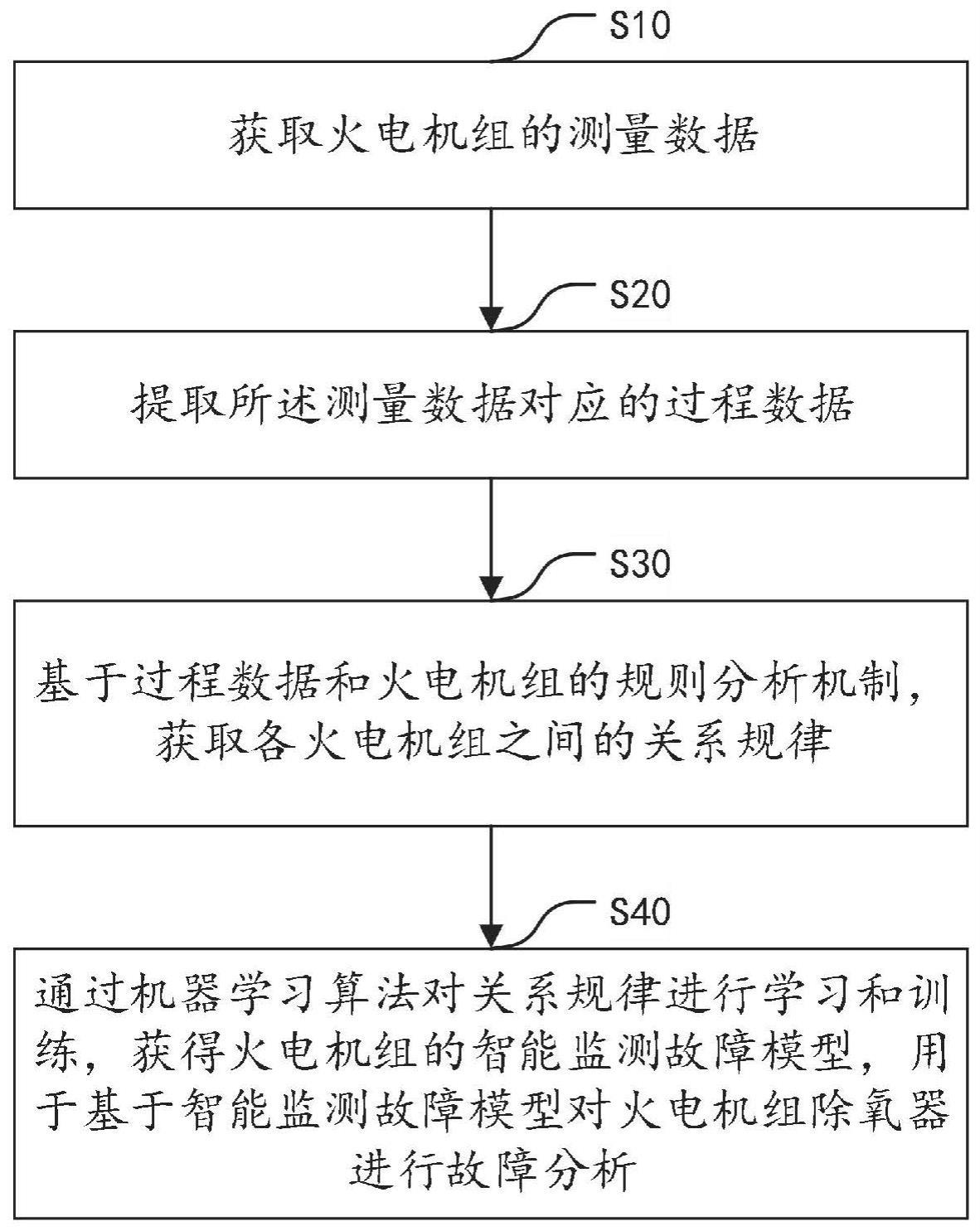 火电机组除氧器故障分析方法与流程