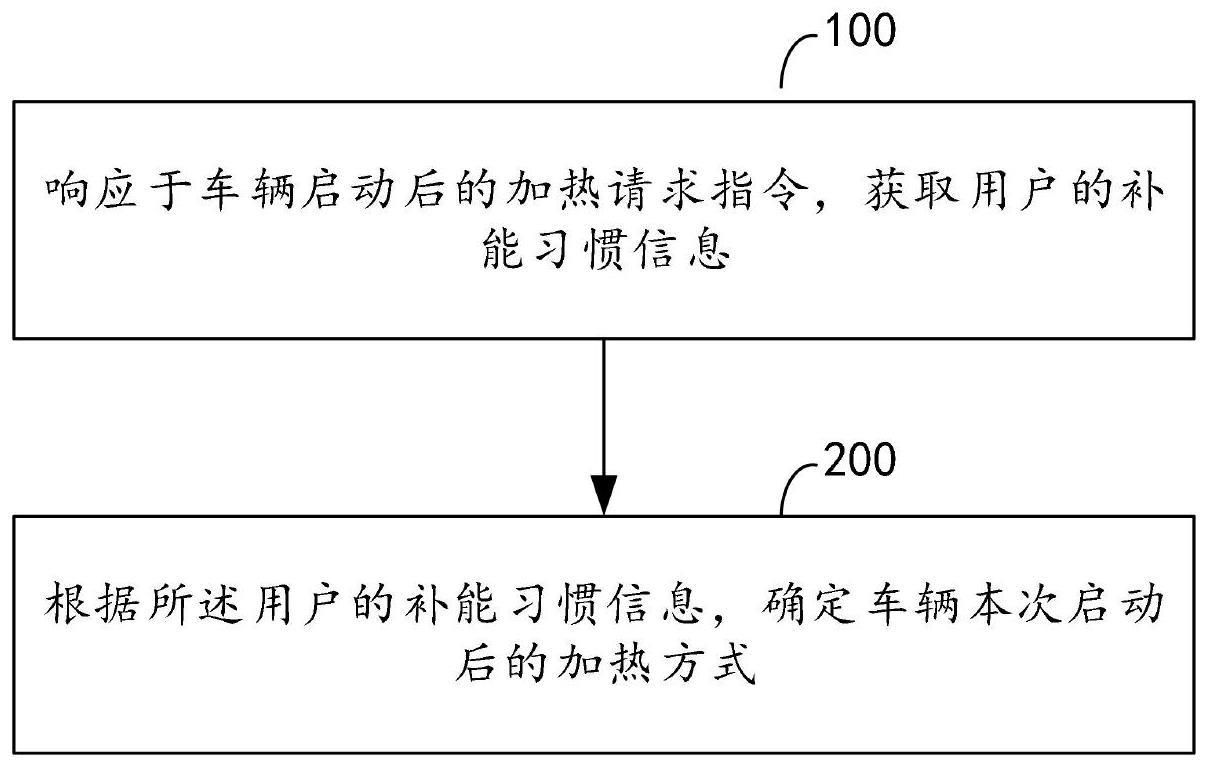 增程车辆加热控制方法与流程