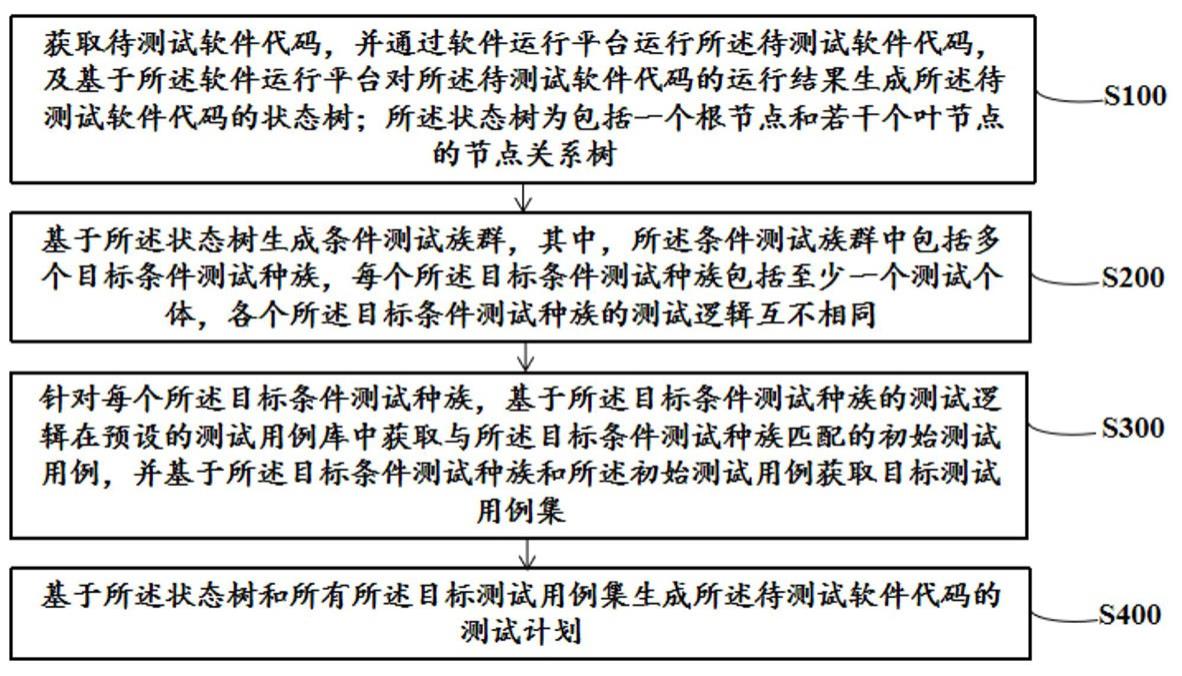 基于智能算法的软件自动化测试计划自动生成方法及系统与流程