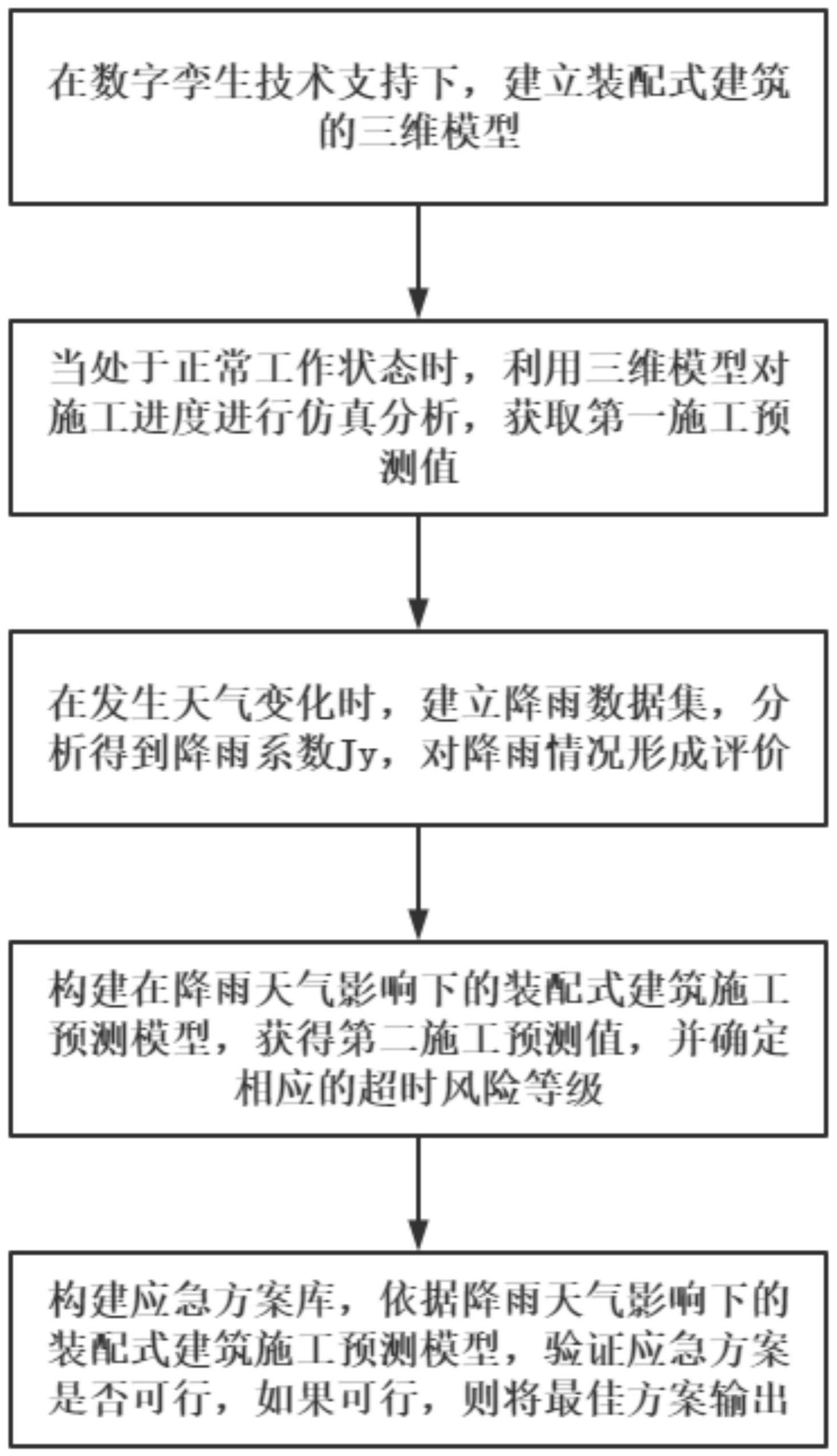 一种基于数字孪生的装配式建筑施工智能管理方法及系统与流程