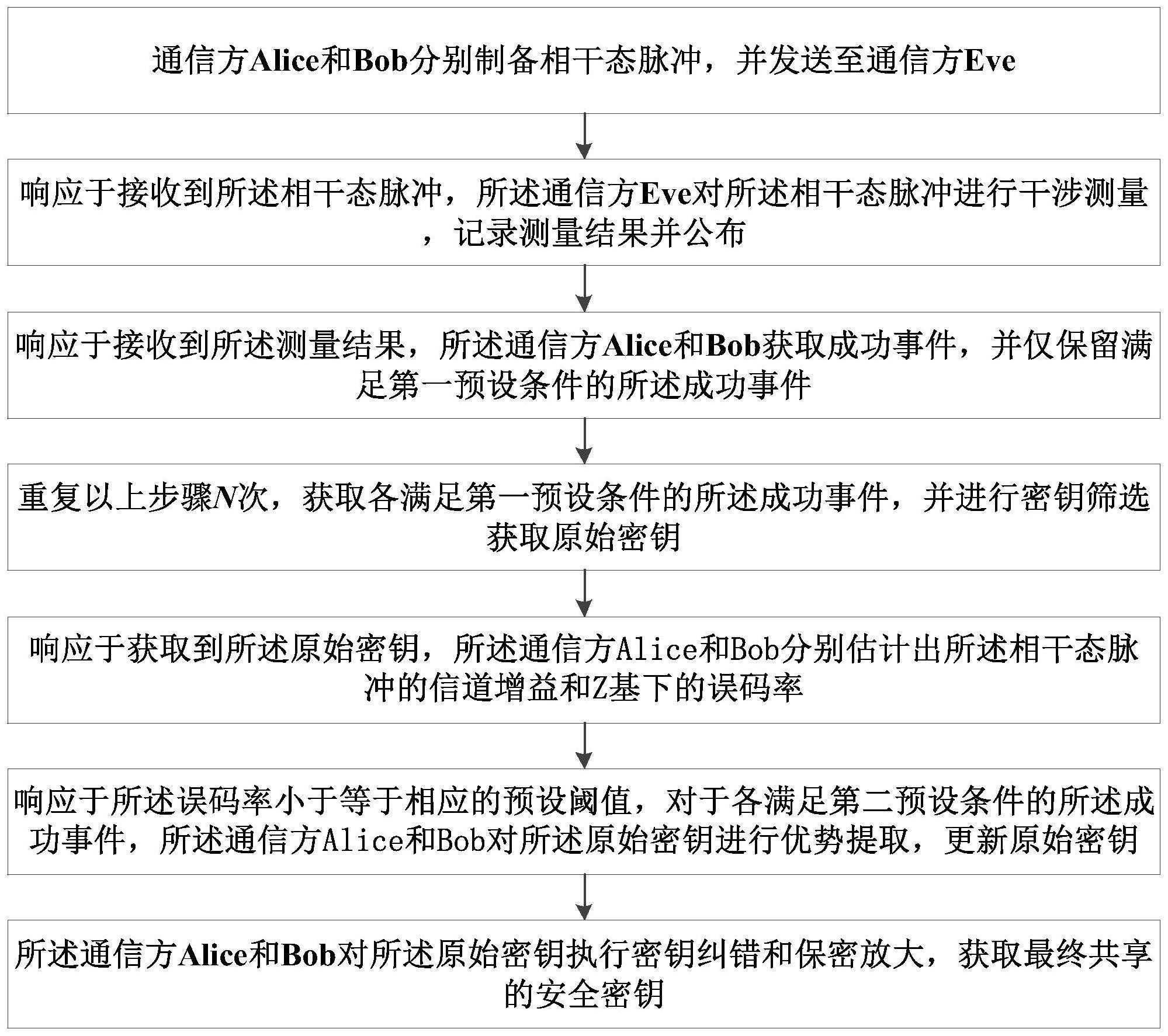 一种基于优势提取的相位匹配量子密钥分发方法