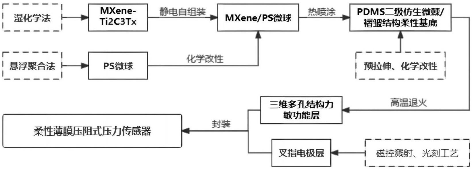 一种二级传感结构的薄膜压阻式柔性传感器及制备工艺