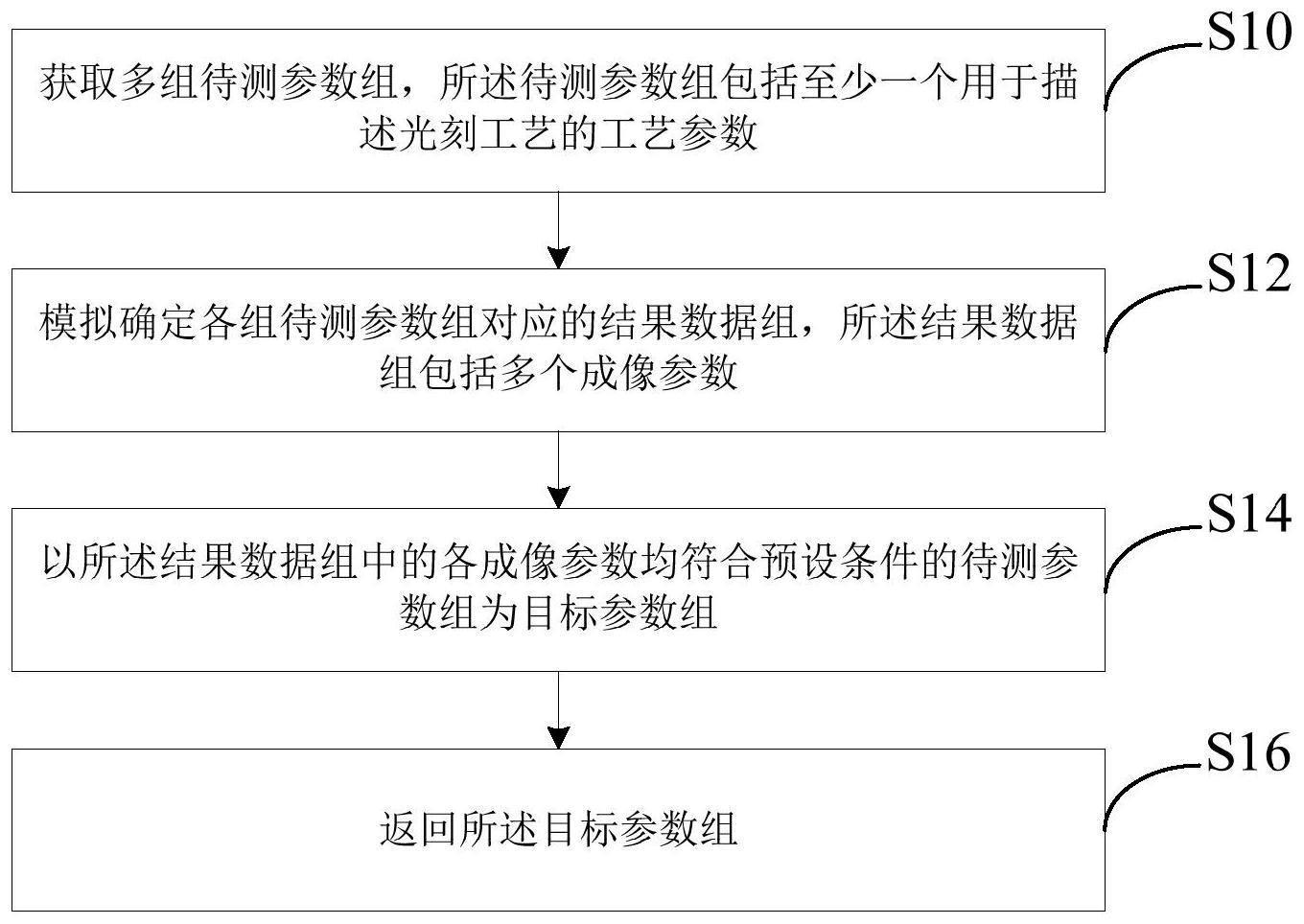 光刻参数优化方法与流程