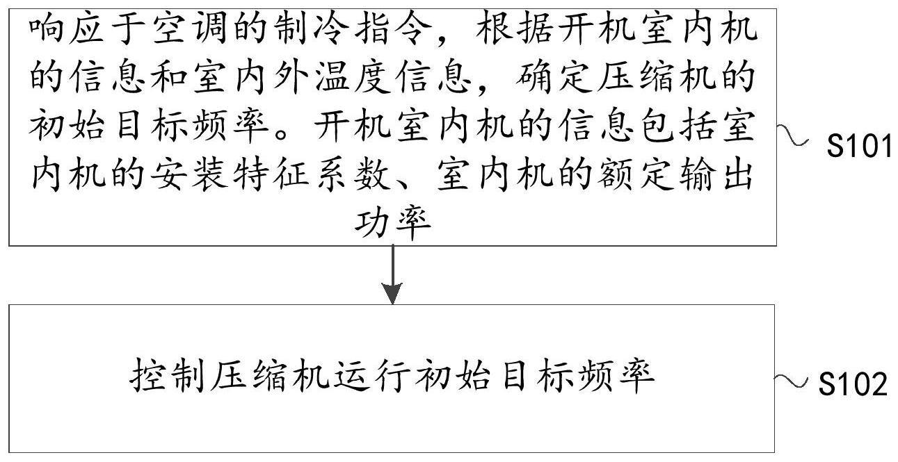 用于多联机空调制冷控制的方法及装置与流程