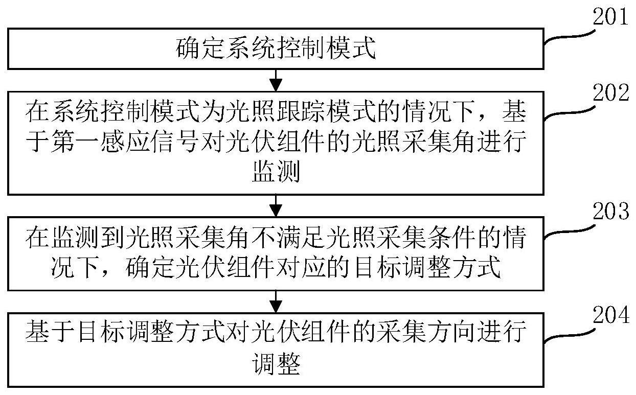 智能跟踪光伏储能系统控制方法与流程