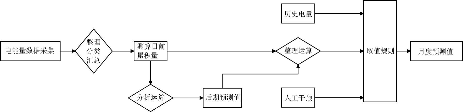 用于预测局域网电量的模型算法的制作方法