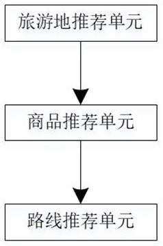 一种基于互联网数据分析的旅游地智能推荐系统的制作方法