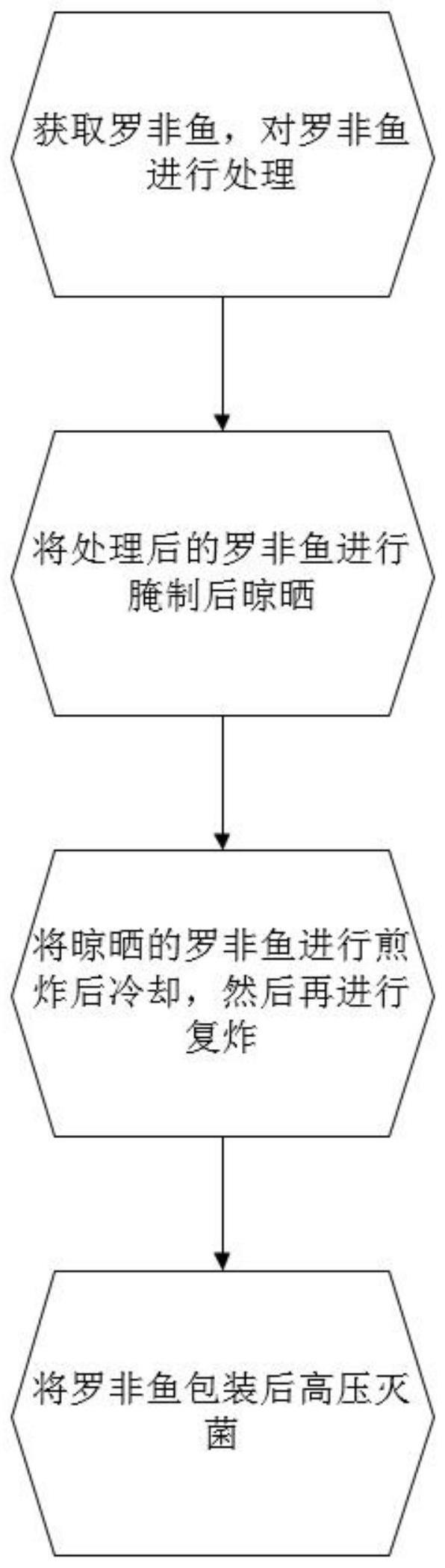 一种罗非鱼煎炸菜的制备方法与流程