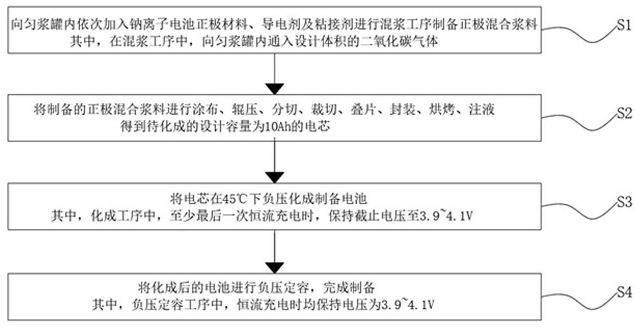 一种钠离子电池的制备方法与流程