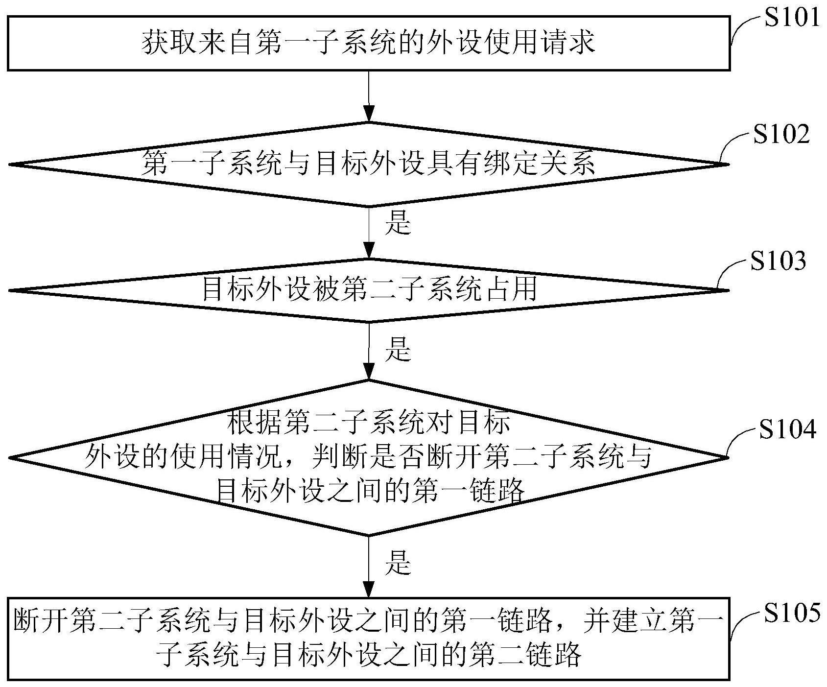 一种外设管理方法与流程