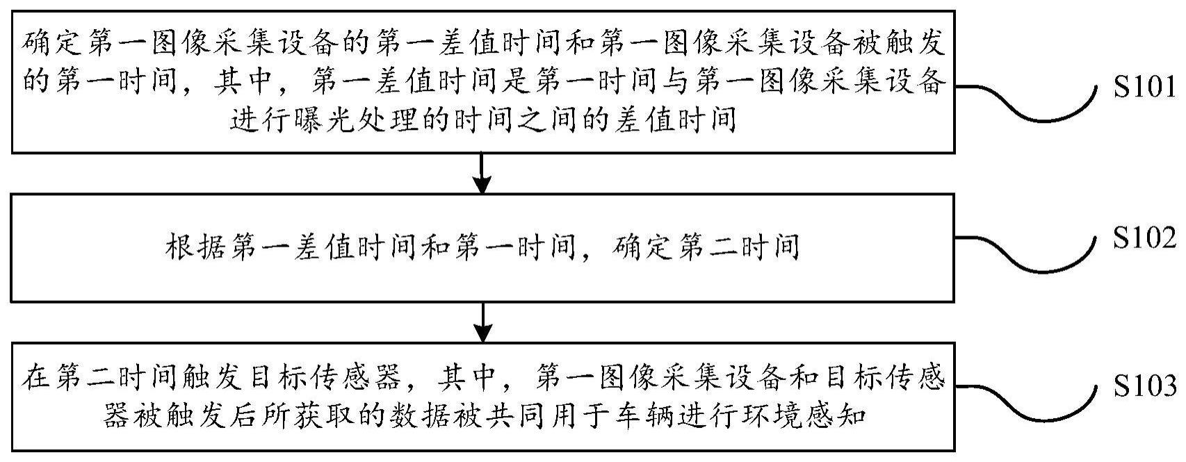 用于车辆的传感器控制方法与流程