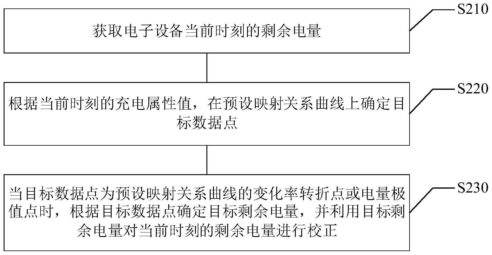 电量校正方法及装置与流程