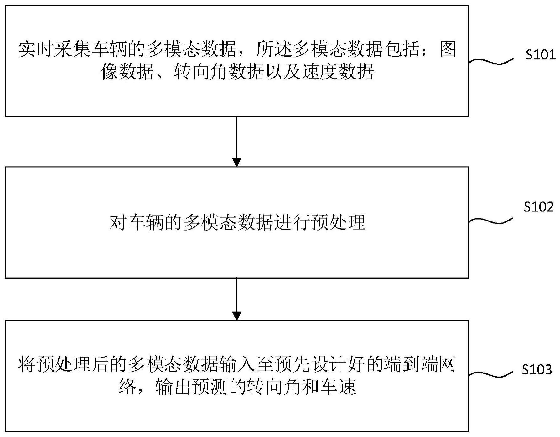 一种基于多模态数据融合的转向角速度预测方法及装置