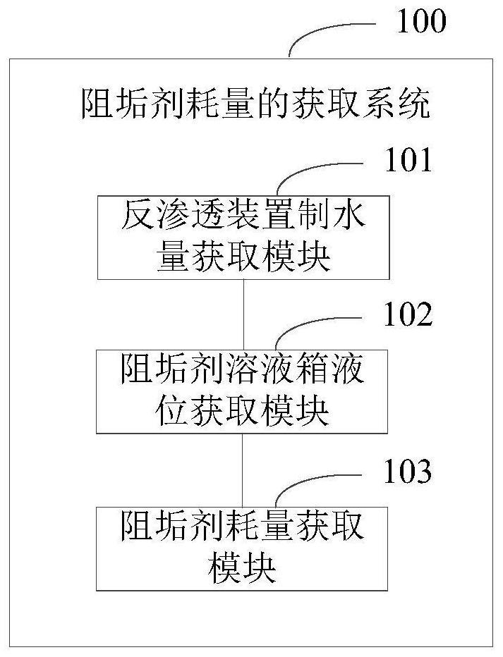 阻垢剂耗量的动态获取系统的制作方法