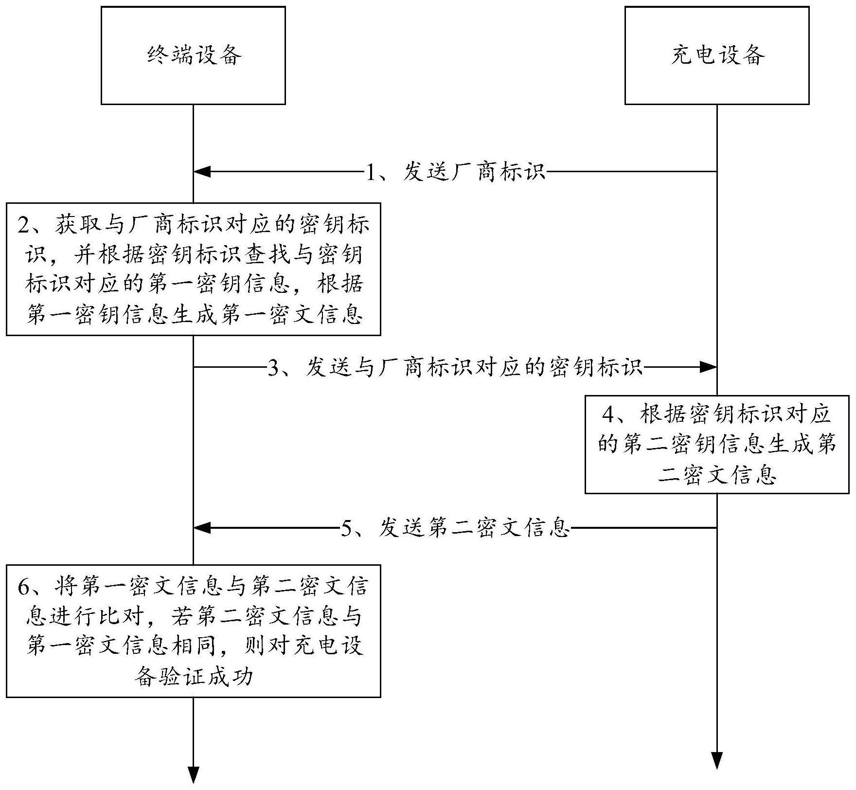 充电安全验证方法与流程