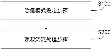 一种基于回流絮凝沉淀处理的除氟方法及系统与流程