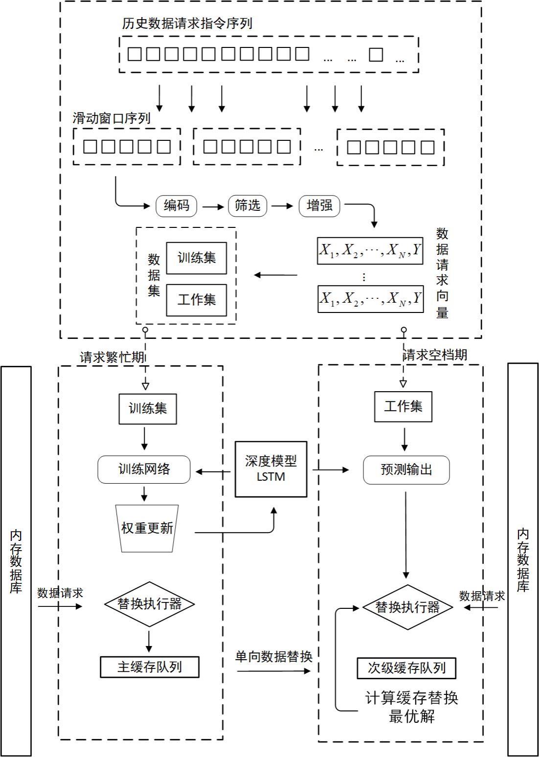 一种基于长短期记忆网络的数据库内容缓存替换方法