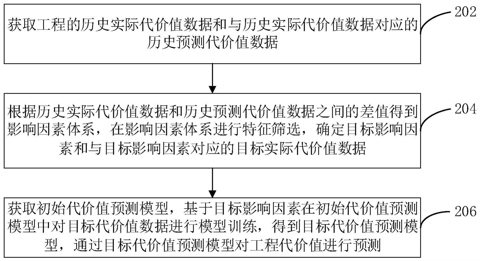 工程代价值预测方法与流程