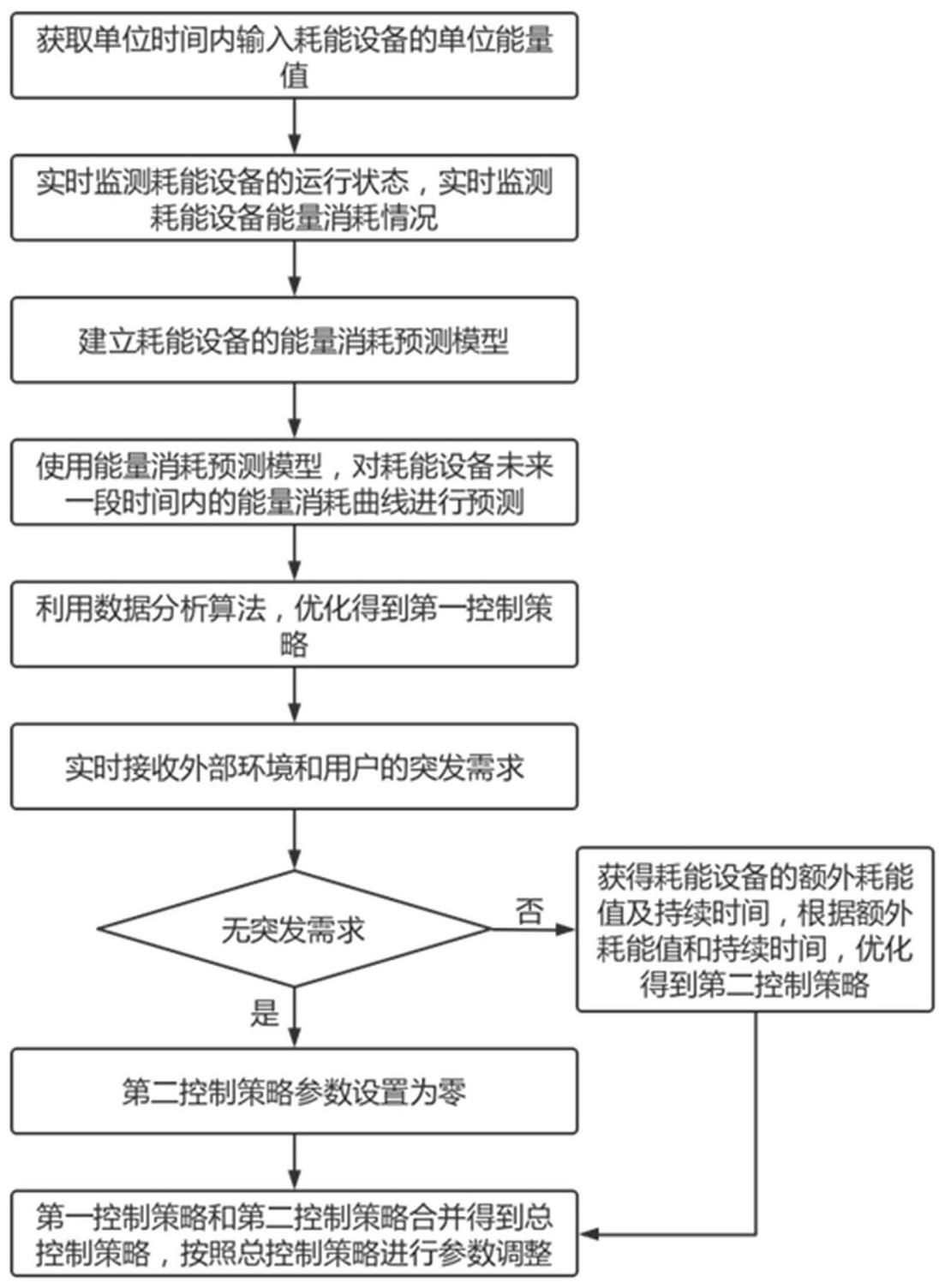 一种用于变频柜的能源动态储放节能控制方法及系统与流程