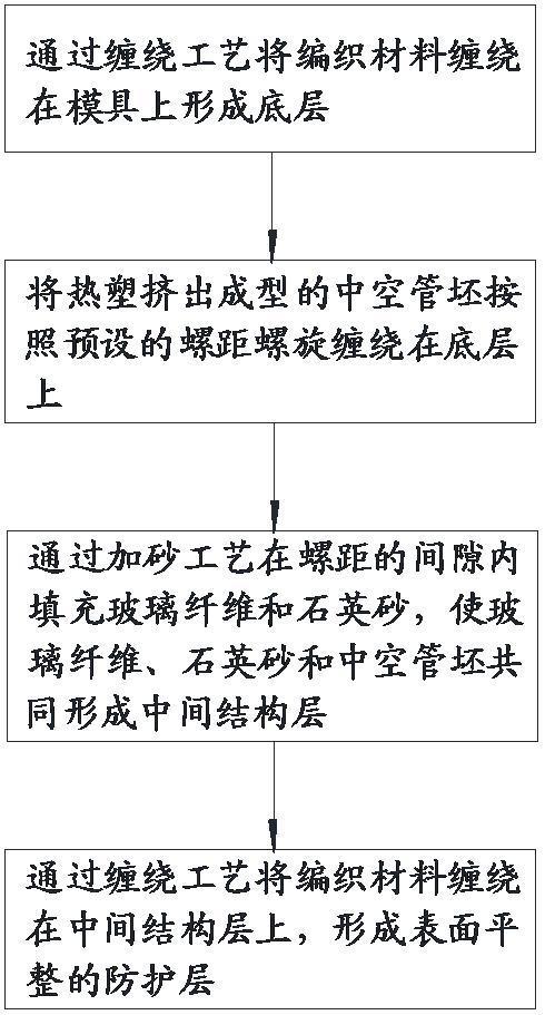 一种玻璃钢复合结构中空壁缠绕管及其制备工艺的制作方法