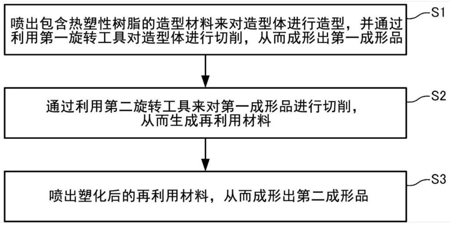 成形品的制造方法与流程