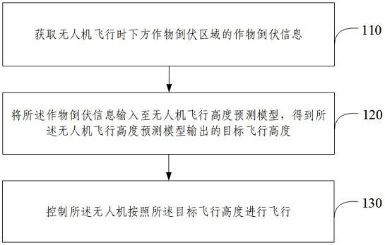 无人机飞行高度控制方法