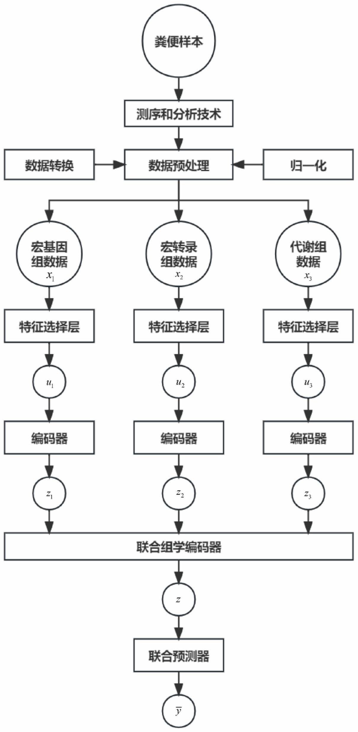 一种基于变分神经网络的疾病预测方法及系统