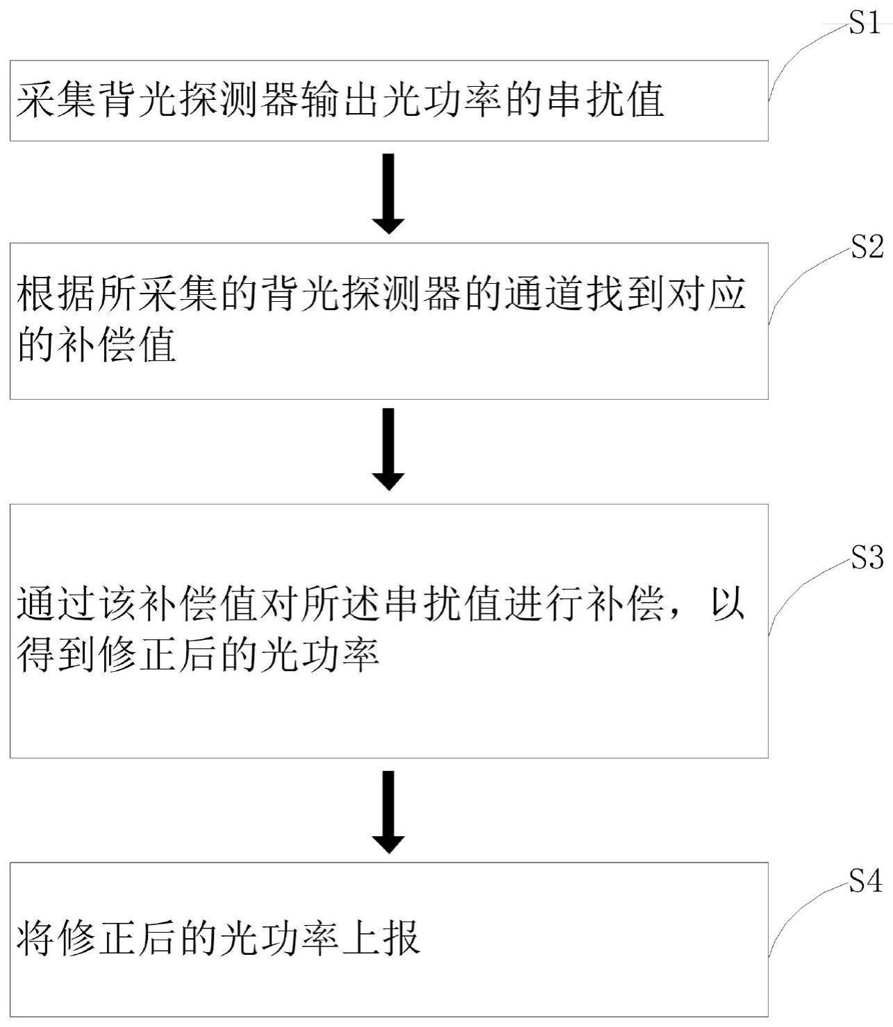 一种光模块发射上报串扰补偿方法与流程