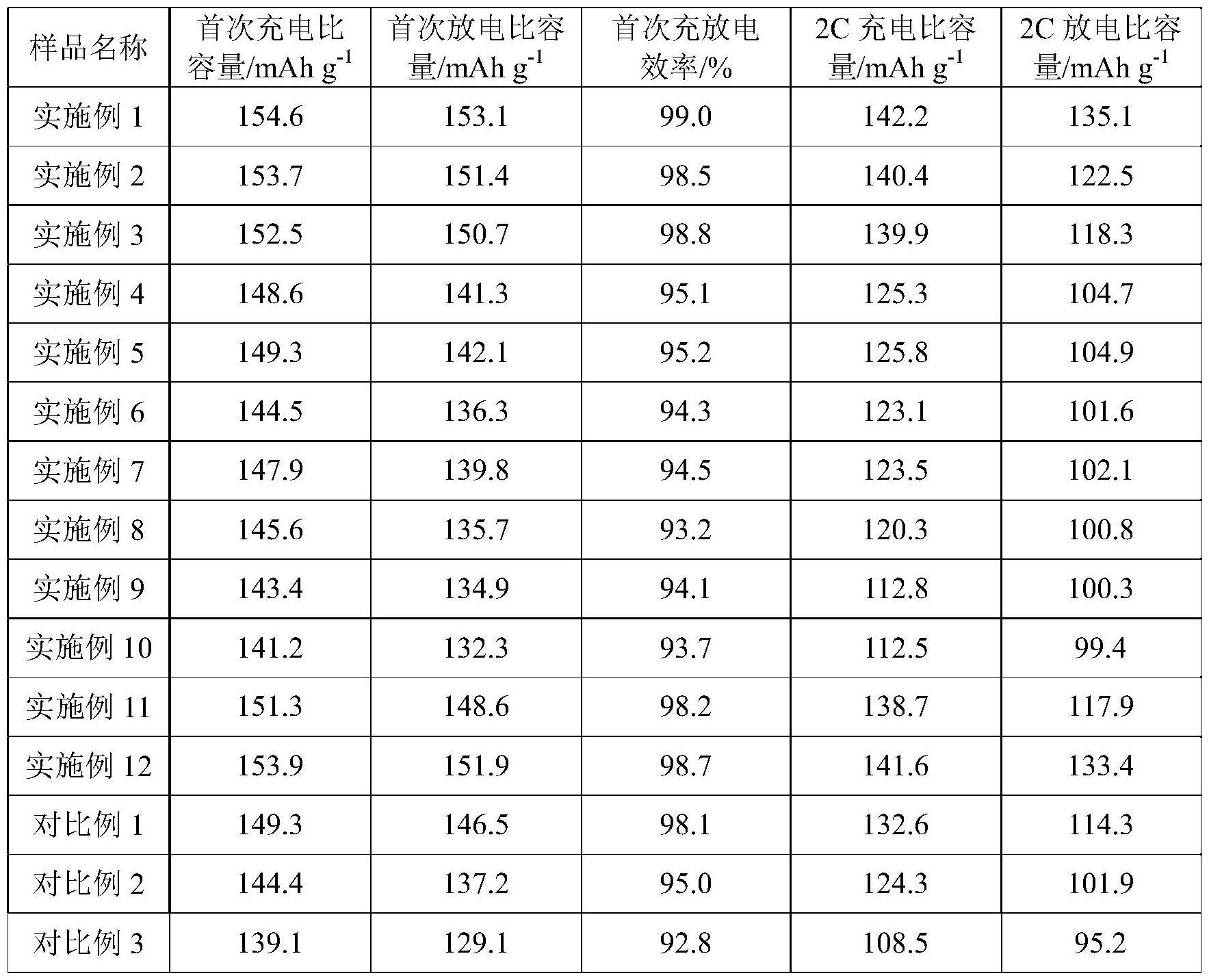 包覆改性磷酸锰铁锂材料的制作方法