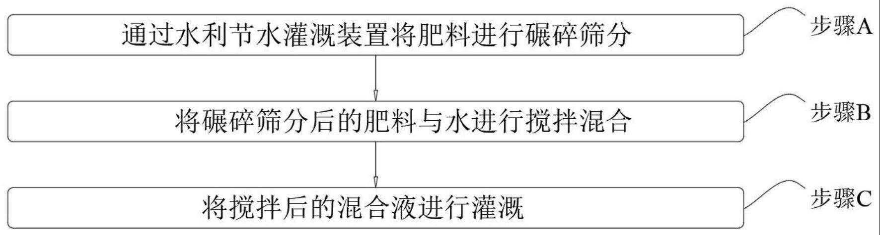 水利节水灌溉方法与流程