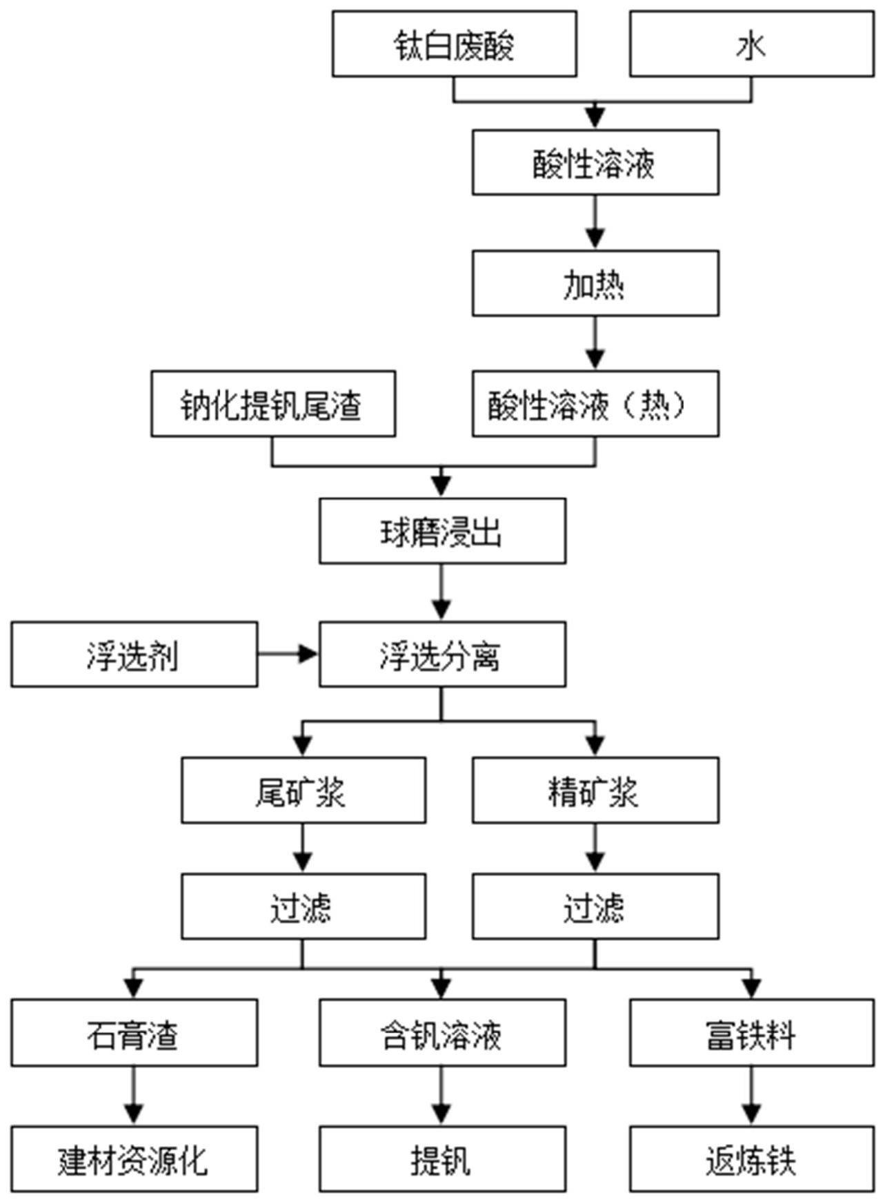 一种钠化提钒尾渣提钒脱钠及资源化利用的方法与流程