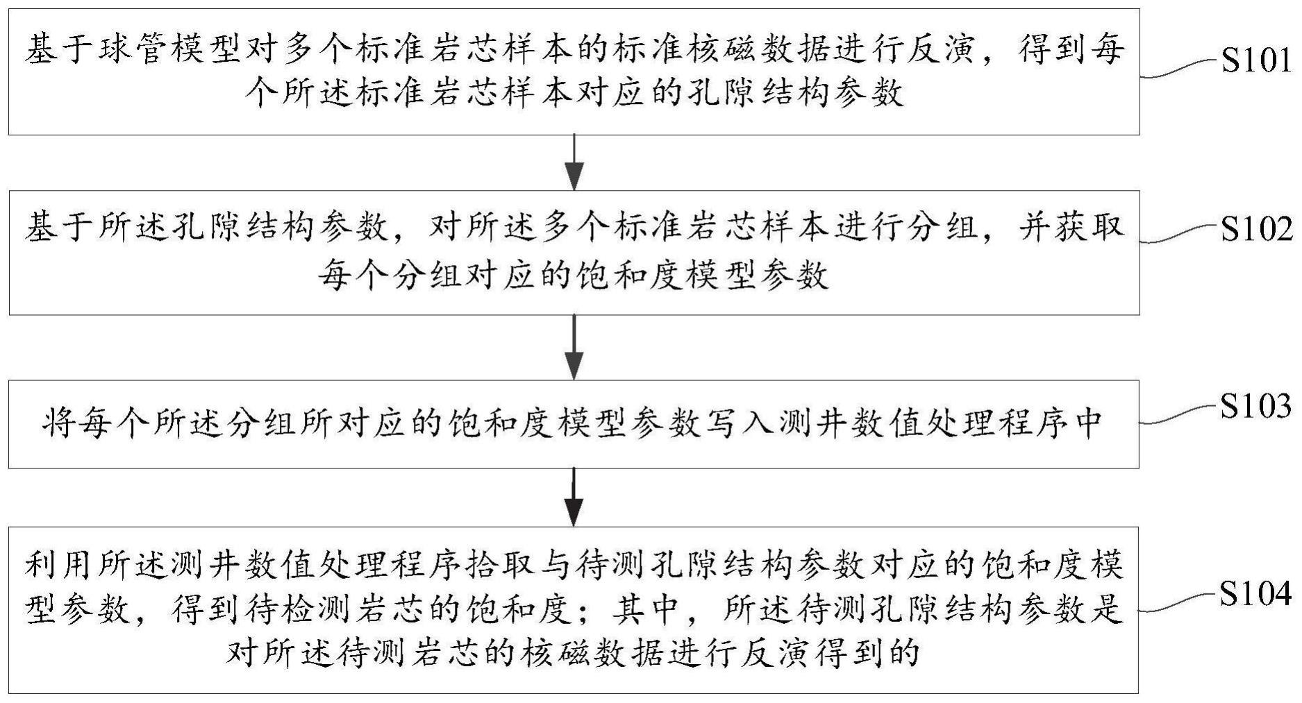 基于核磁数据反演的饱和度计算方法与流程