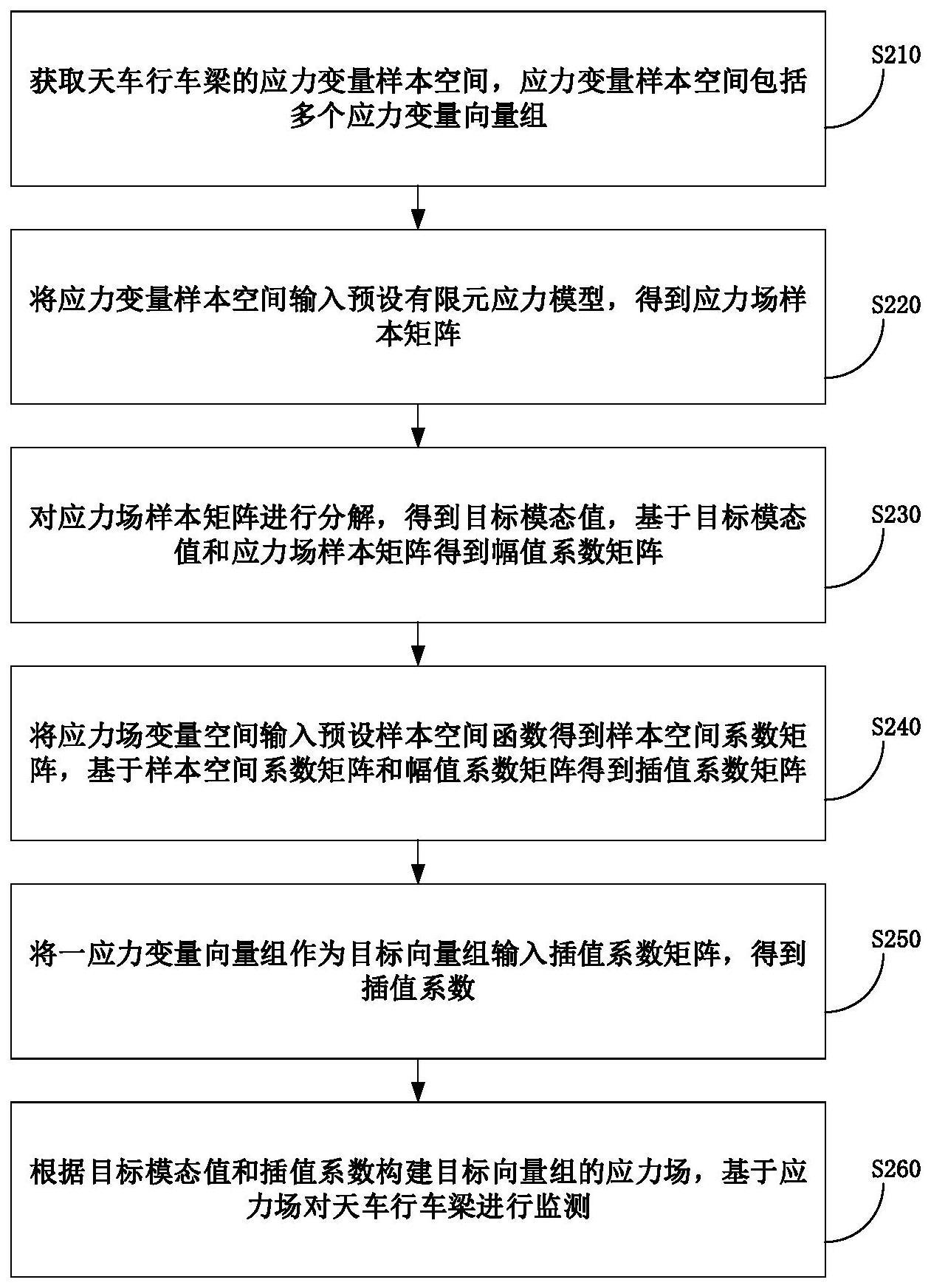 一种天车行车梁监测方法与流程