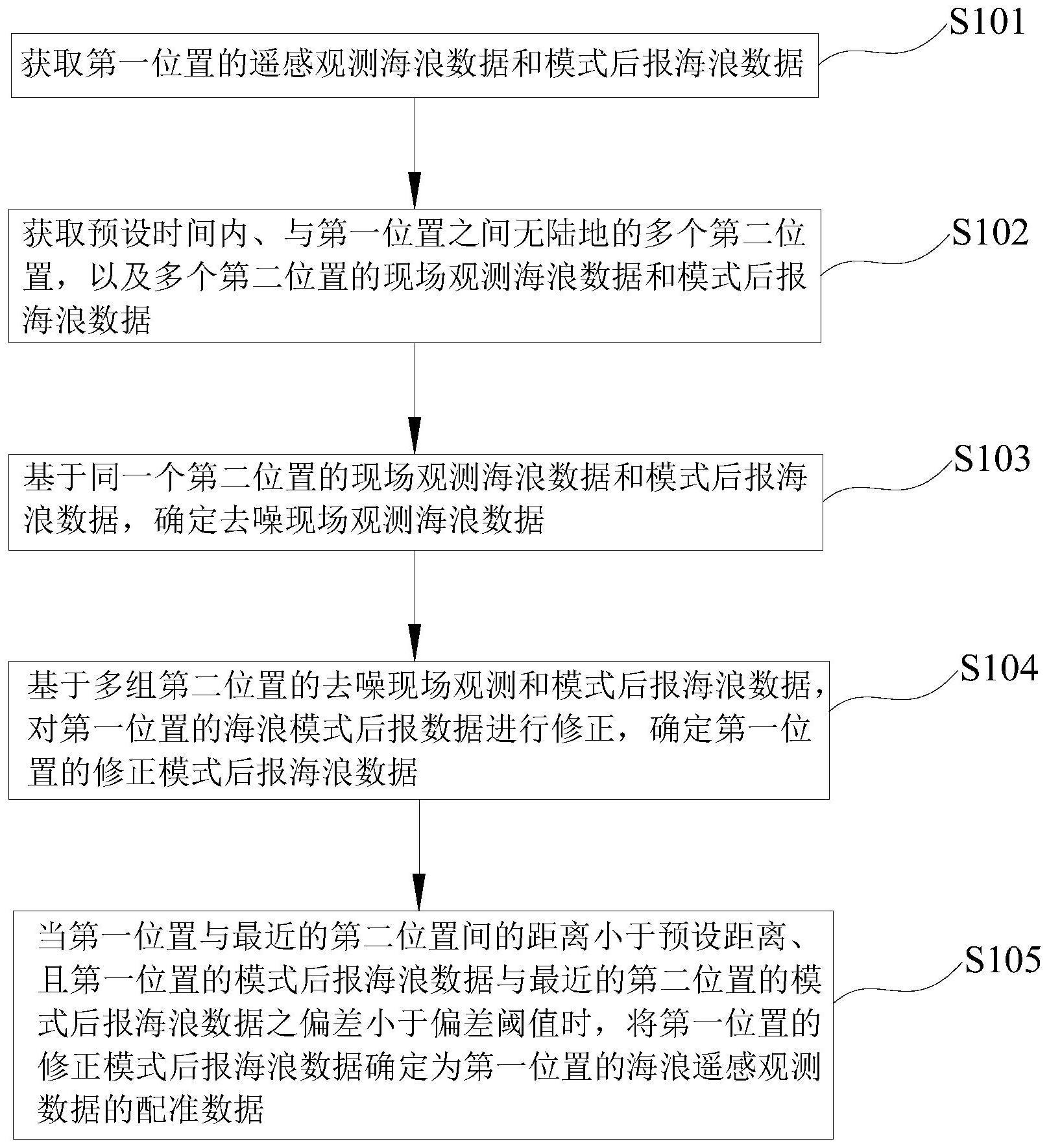 海浪数据配准方法