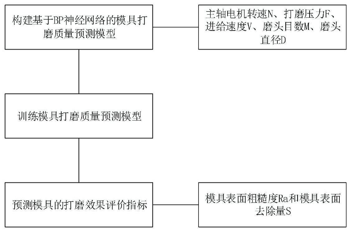 一种冲压模具表面自动打磨质量预测方法和系统与流程