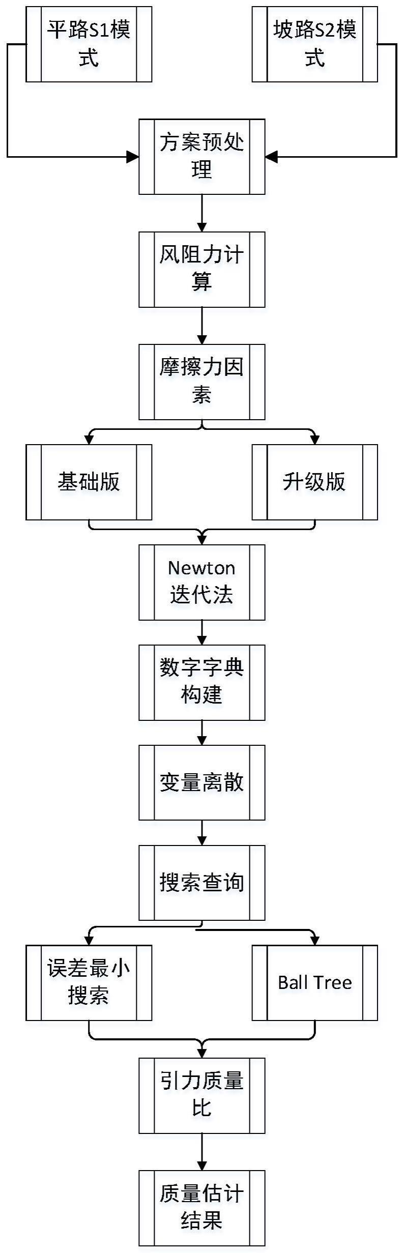 自动驾驶车辆的非线性数据字典质量估计方法与流程