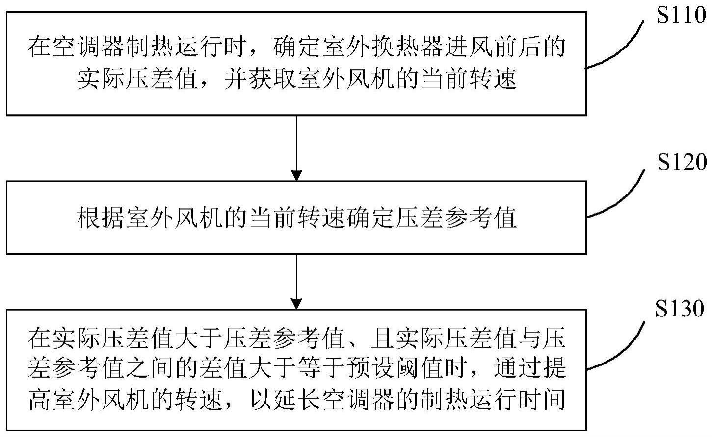 空调器及其控制方法与流程