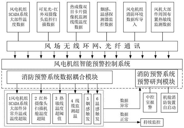 基于多源数据耦合的风电机组智能消防预警方法及系统与流程