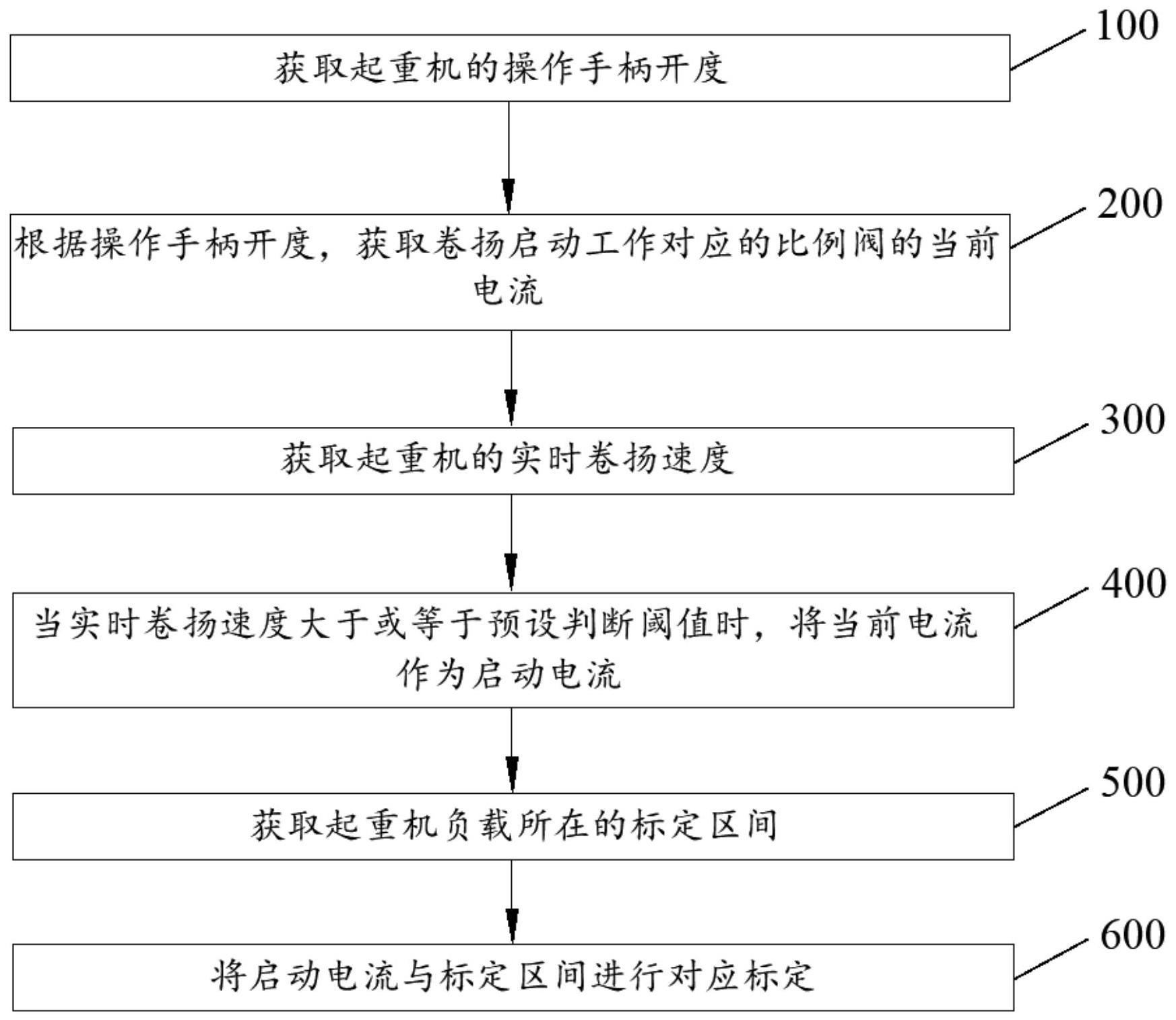 一种启动电流的标定方法与流程